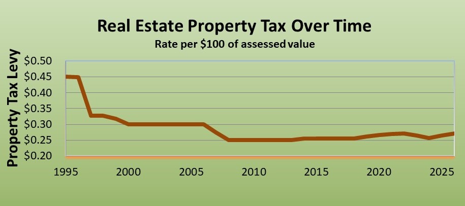 Property Tax History Line Chart